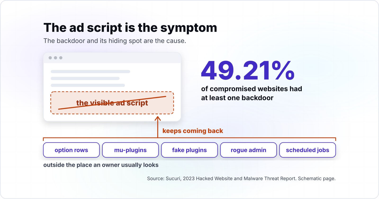 WordPress multisite malware ad injection: how it gets in, where it hides, how to clean it