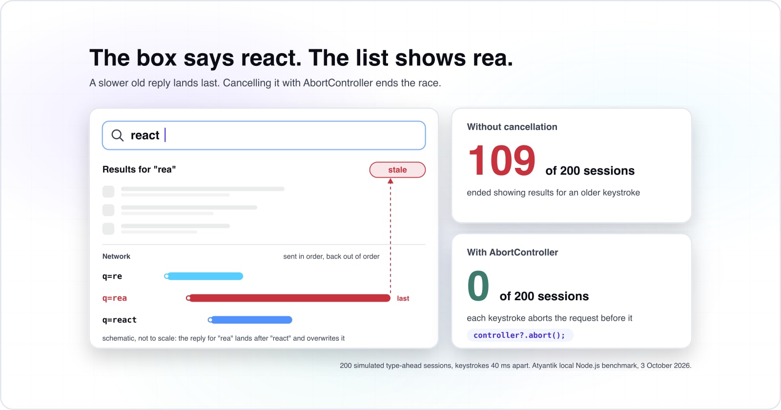 JavaScript clean code practices, from naming to the event loop, with measured costs and the ESLint rules that hold them