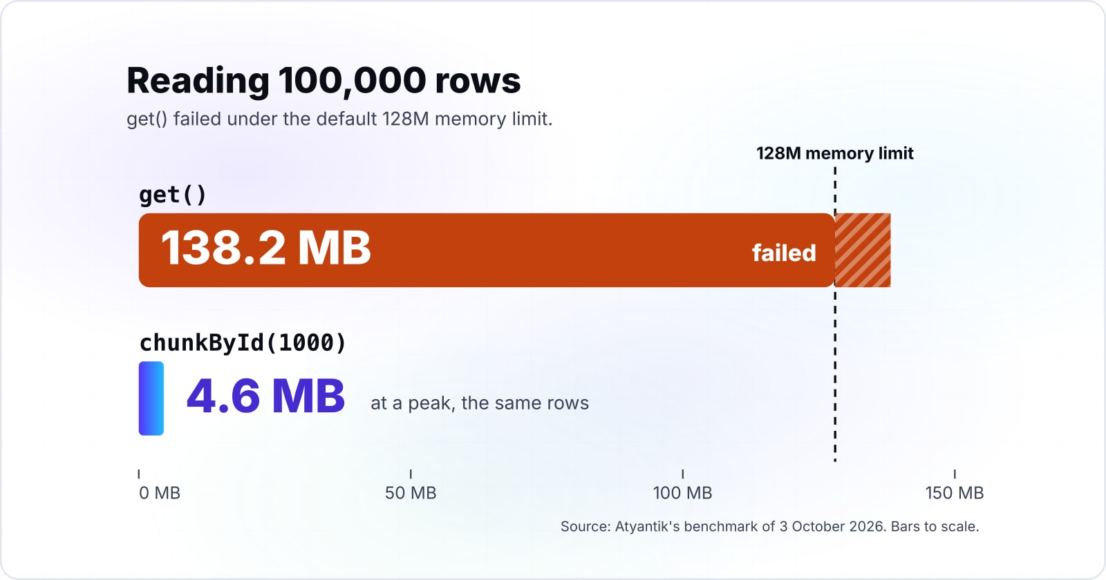 Reading 100,000 rows in Atyantik's benchmark of 3 October 2026: get() needed 138.2 MB and failed under the default 128M memory limit, while chunkById(1000) read the same rows at a peak of 4.6 MB. Both bars are drawn to scale.