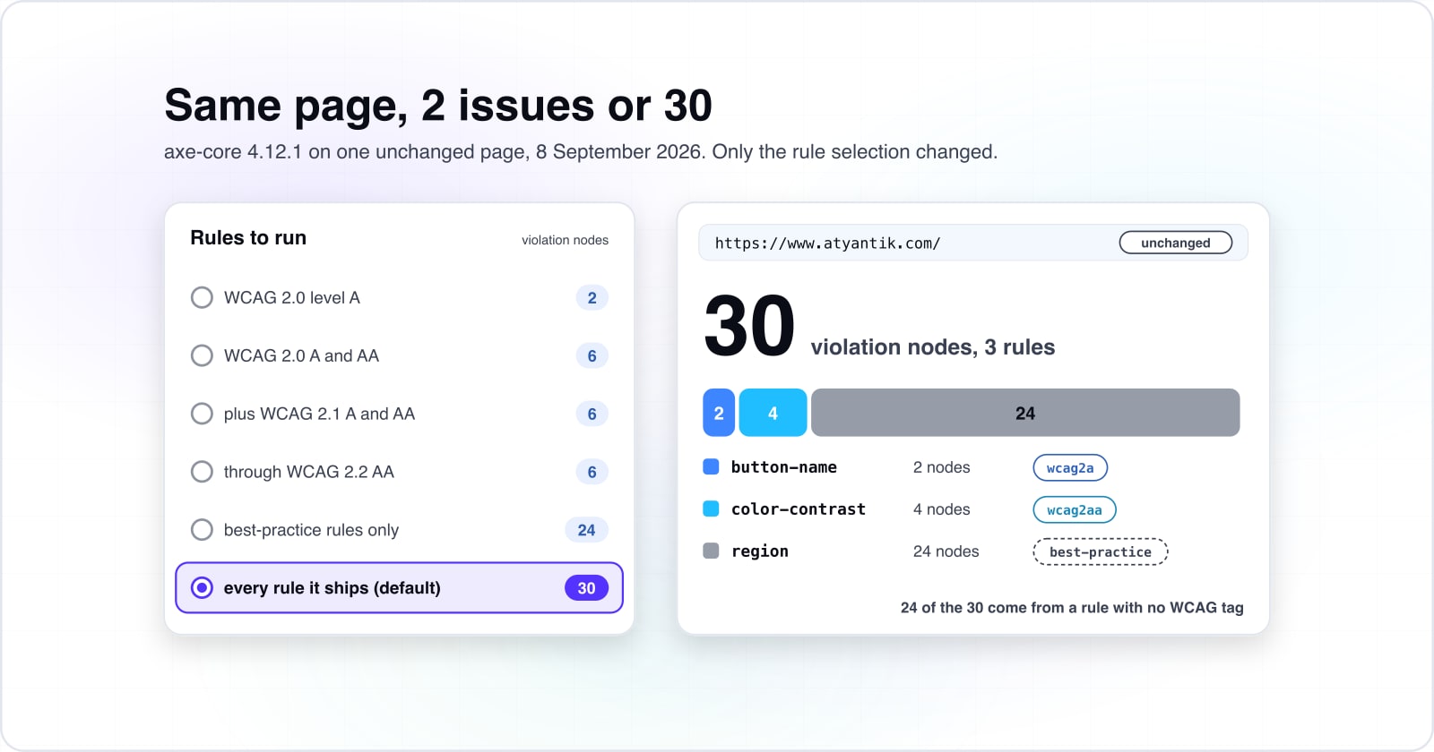 Web accessibility testing tools: 2 or 30 on one page