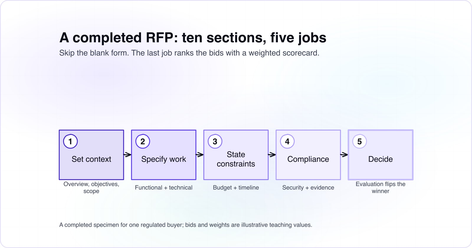 Software Development RFP Template: A Completed Example