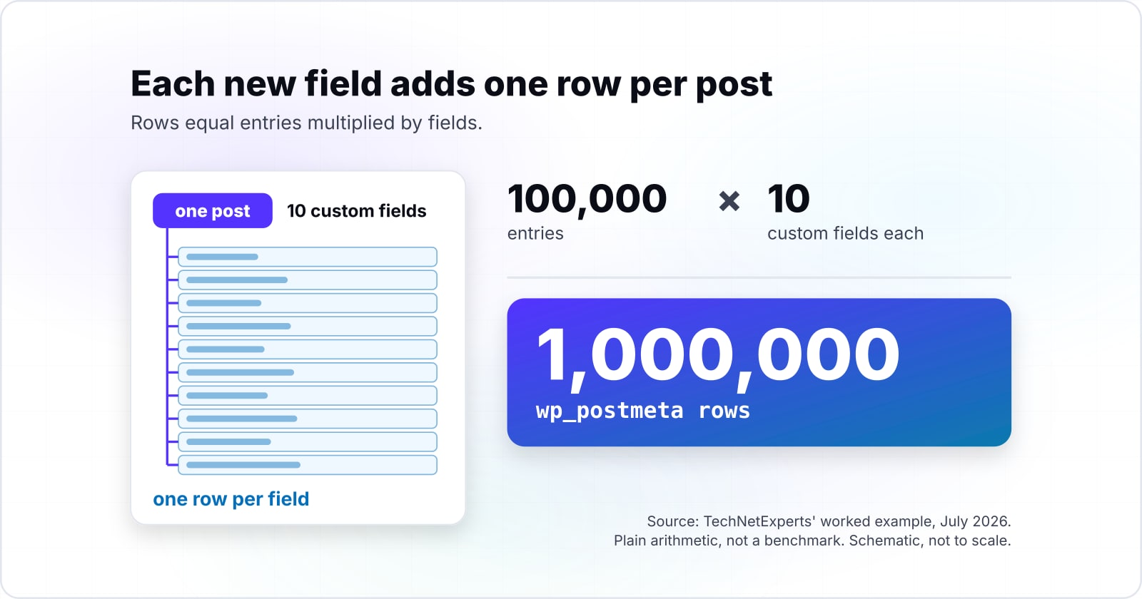 WordPress postmeta vs custom tables: making the call before it's too late