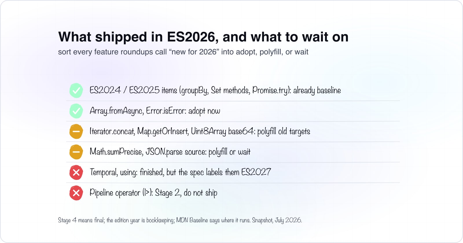 Checklist: What shipped in ES2026, and what to wait on. ES2024 / ES2025 items (groupBy, Set methods, Promise.try): already baseline (pass); Array.fromAsync, Error.isError: adopt now (pass); Iterator.concat, Map.getOrInsert, Uint8Array base64: polyfill old targets (partial); Math.sumPrecise, JSON.parse source: polyfill or wait (partial); Temporal, using: finished, but the spec labels them ES2027 (fail); Pipeline operator (|>): Stage 2, do not ship (fail).