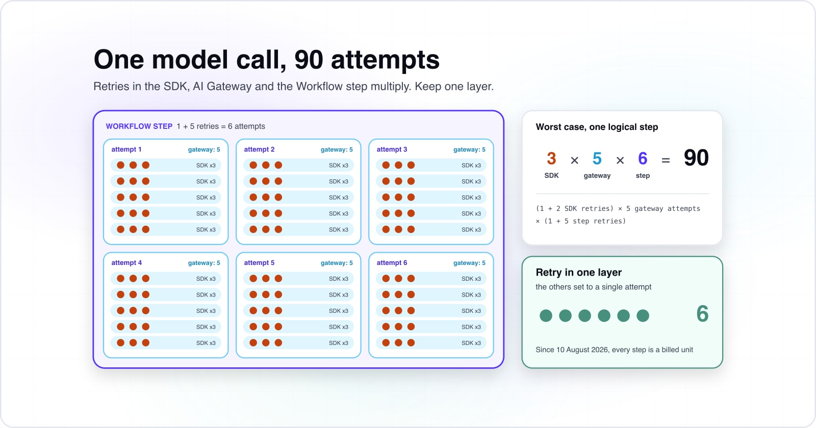 Cloudflare Workflows for AI: four ways a multi-step job fails, and what each fix costs