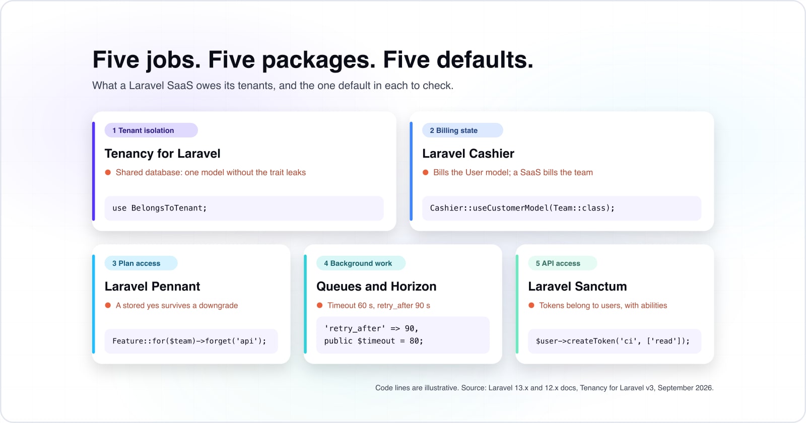 Laravel for SaaS: why it works well for your product, and the defaults that decide it