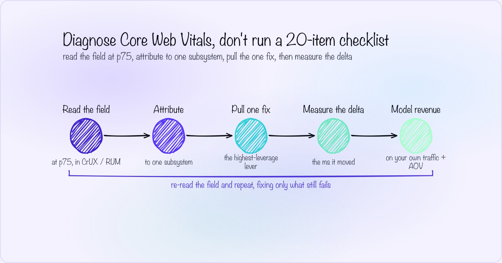 Core Web Vitals optimization 2026: the field guide