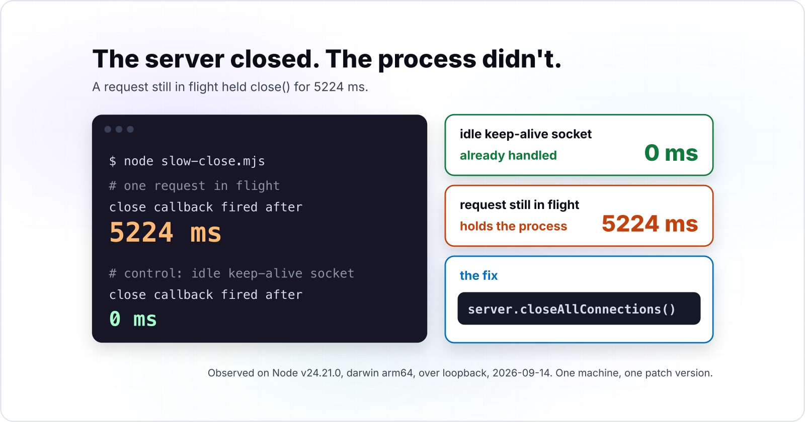 HTTP/1.1 server in Node.js: setting up and testing