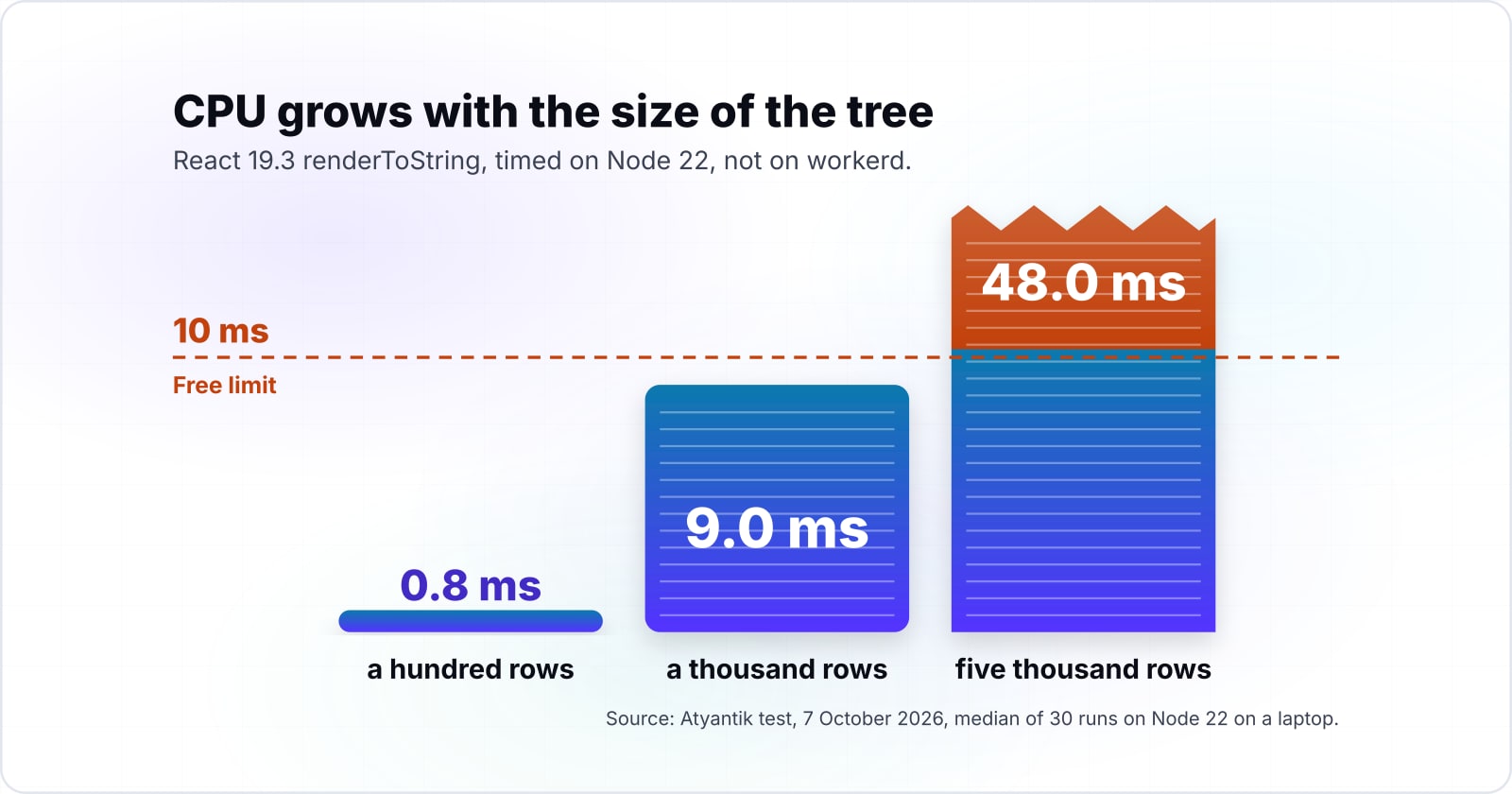 Our 7 October 2026 test of React 19.3 renderToString on Node 22: 100 rows took 0.8 ms of CPU, 1,000 rows 9.0 ms and 5,000 rows 48.0 ms, against the 10 ms Workers Free limit. Render CPU grows with the size of the tree.
