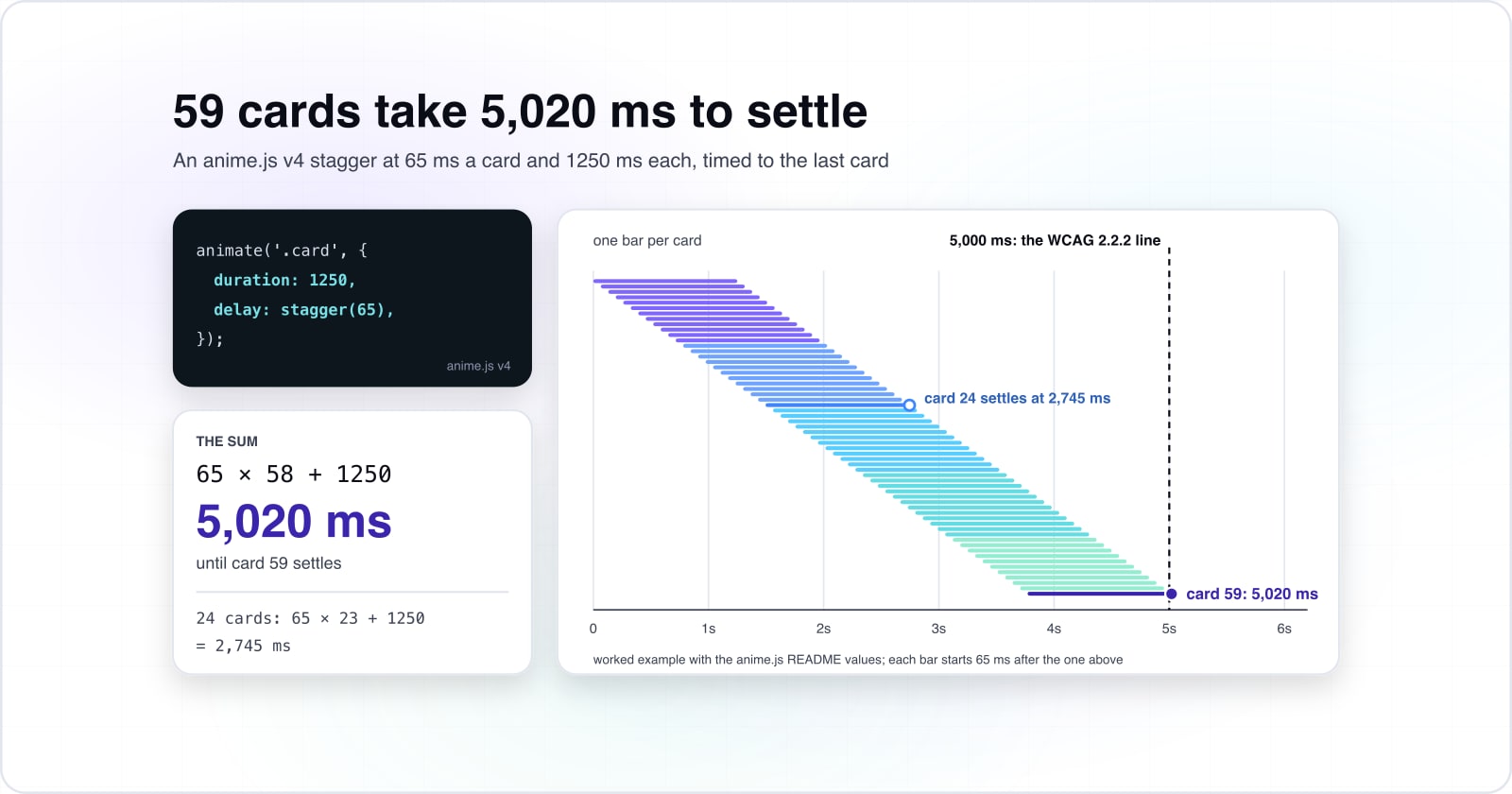 An anime.js v4 animate call with duration 1250 and delay stagger(65), drawn as one bar per card on a time axis: card 24 settles at 2,745 ms, and card 59 settles at 5,020 ms, just past the five-second WCAG 2.2.2 line. The sum shown is 65 × 58 + 1250.