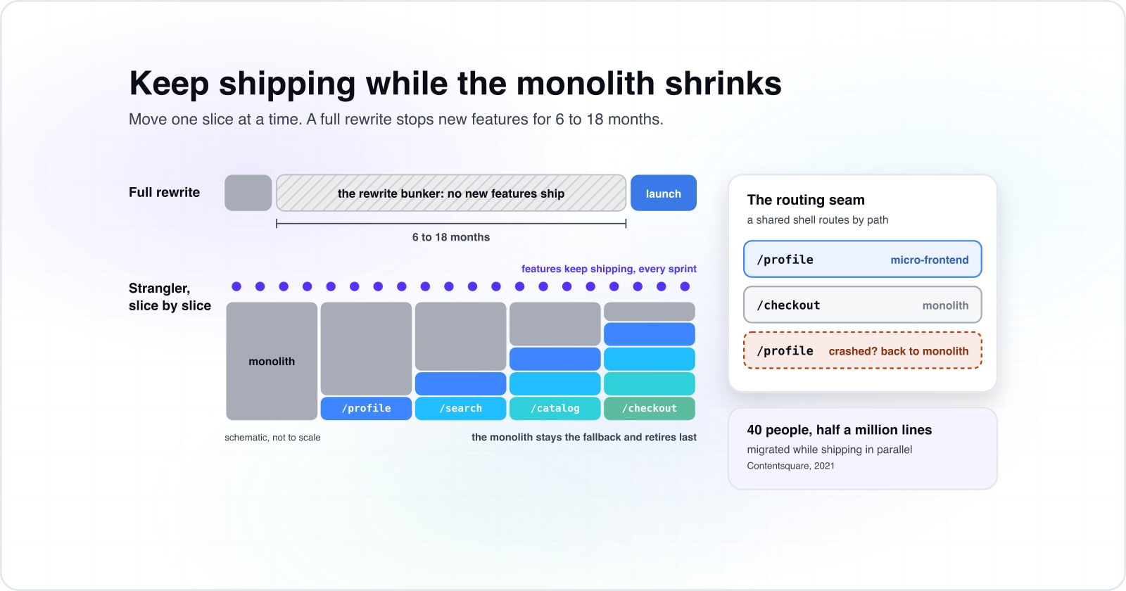 The incremental strangler micro frontends migration pattern