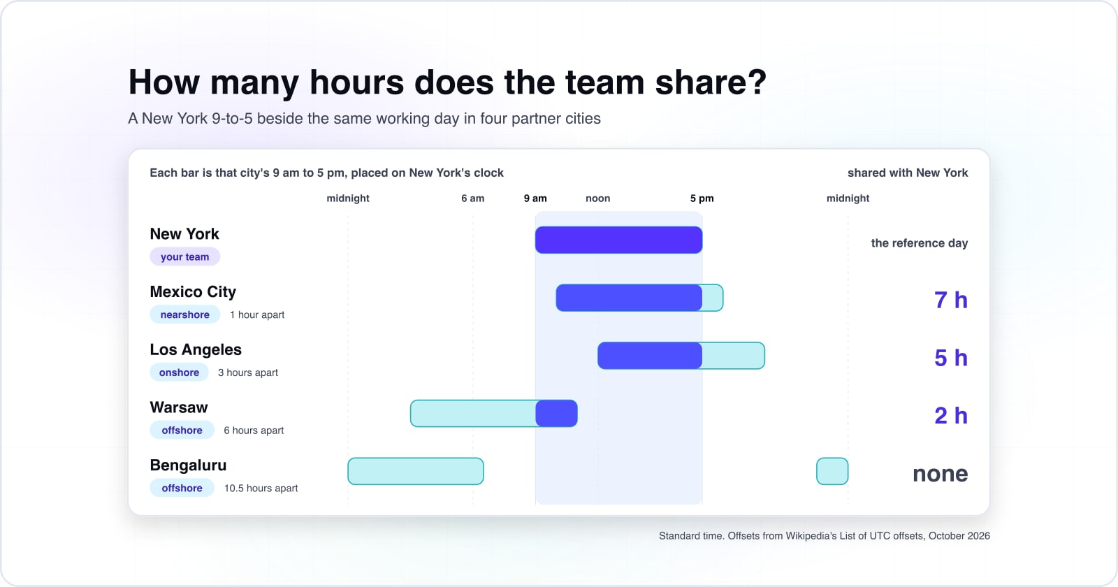 Nearshore vs offshore vs in-house: which delivery model fits which work, by four numbers you can check