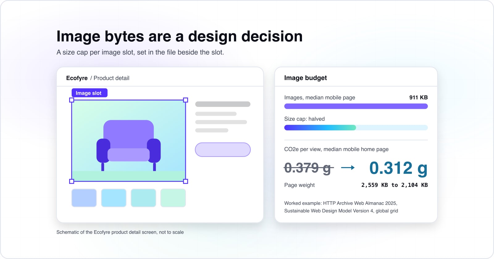 Ecofyre low-carbon design theme for Figma: what each design choice costs in bytes, grams and access