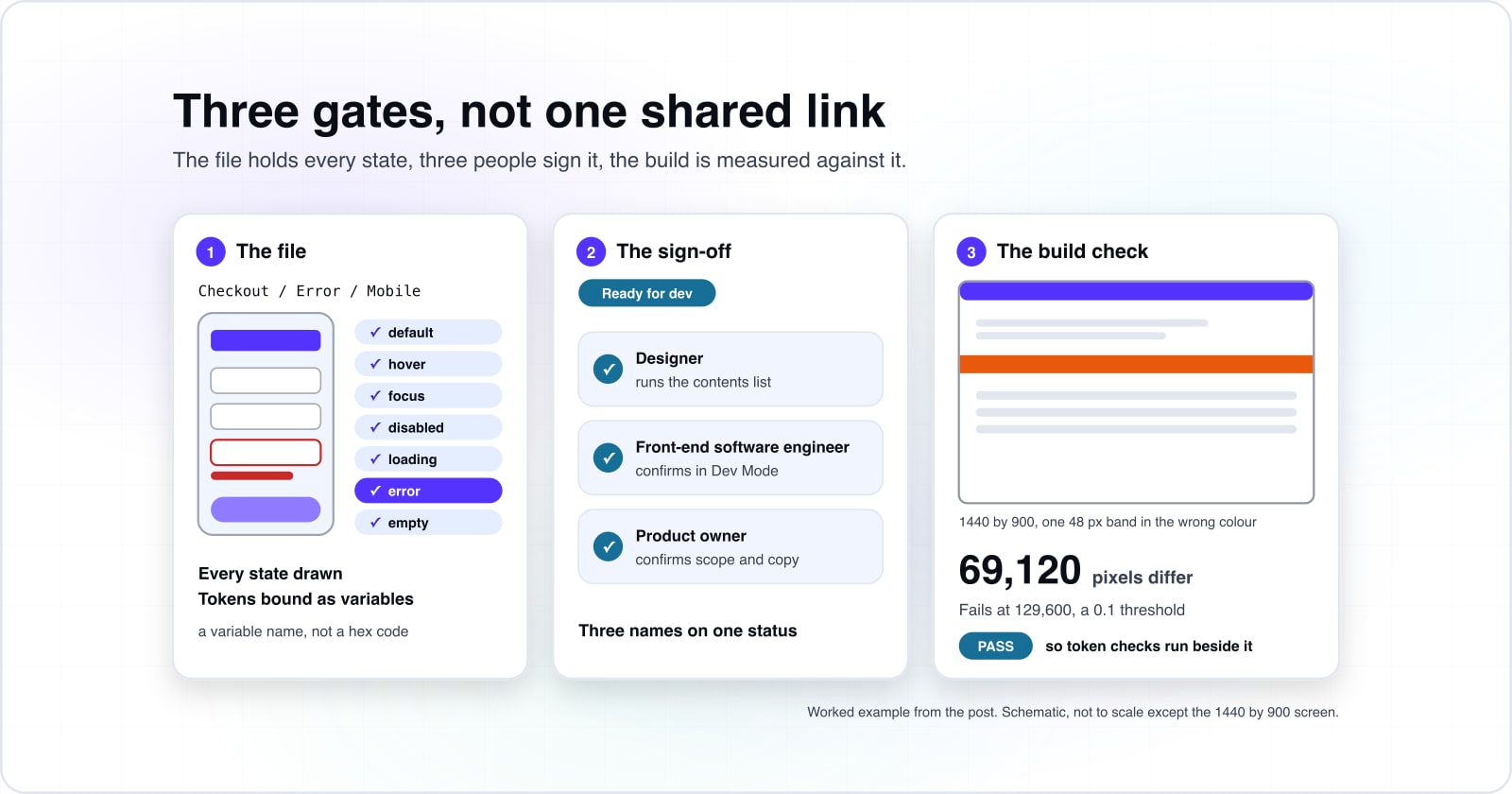 A design handoff in three gates. The file: a Checkout / Error / Mobile frame with every state drawn. The sign-off: Ready for dev with three names. The build check: a 1440 by 900 screen with a 48 px band in the wrong colour, 69,120 pixels differ, fails at 129,600, so it passes.
