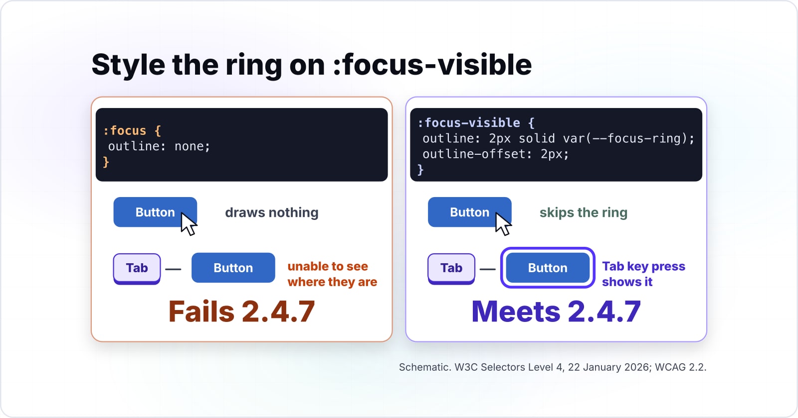 focus vs focus-visible in CSS: the rules, the ring, and :focus-within