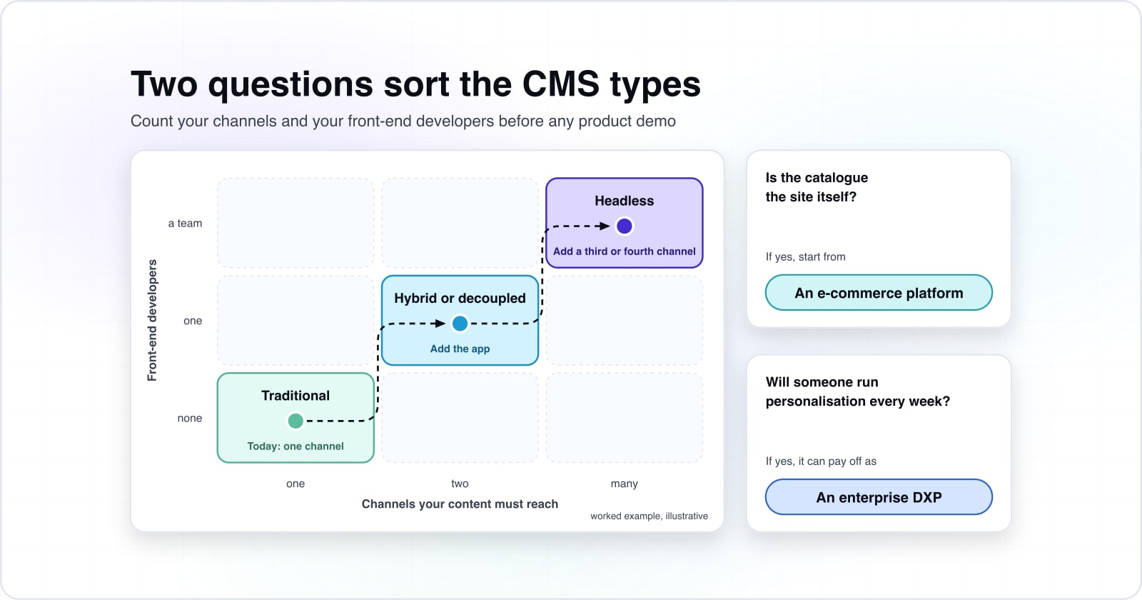 CMS types explained: the six kinds of CMS and how to pick yours