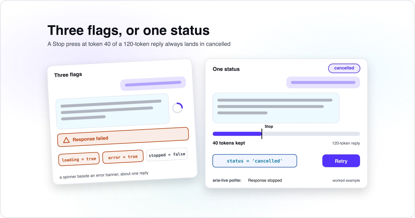 Two chat cards under the heading Three flags, or one status. Behind, three flags show loading and error both true: a spinner beside a Response failed banner. In front, one status reads cancelled after a Stop press at token 40 of a 120-token reply, with 40 tokens kept and a Retry button.