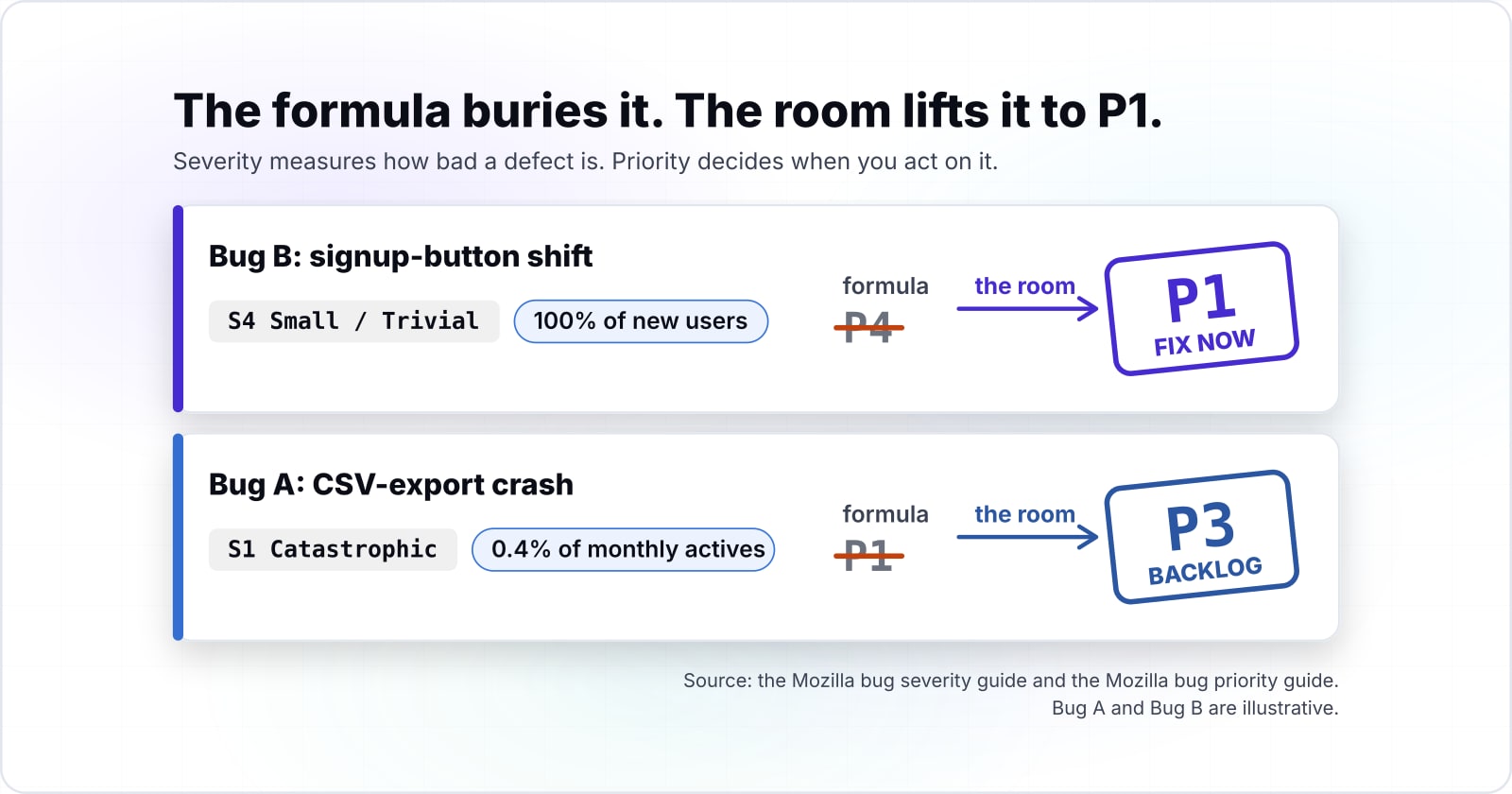 What is bug triage? How to run the triage process