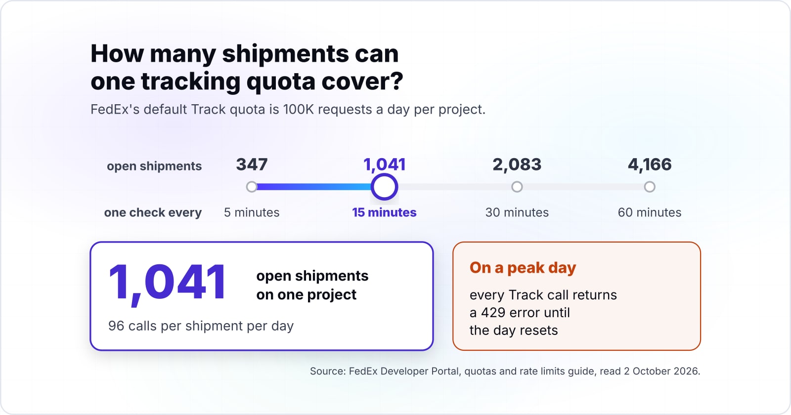 Custom logistics software for 3PLs: what to build around your WMS and TMS, and what it is worth