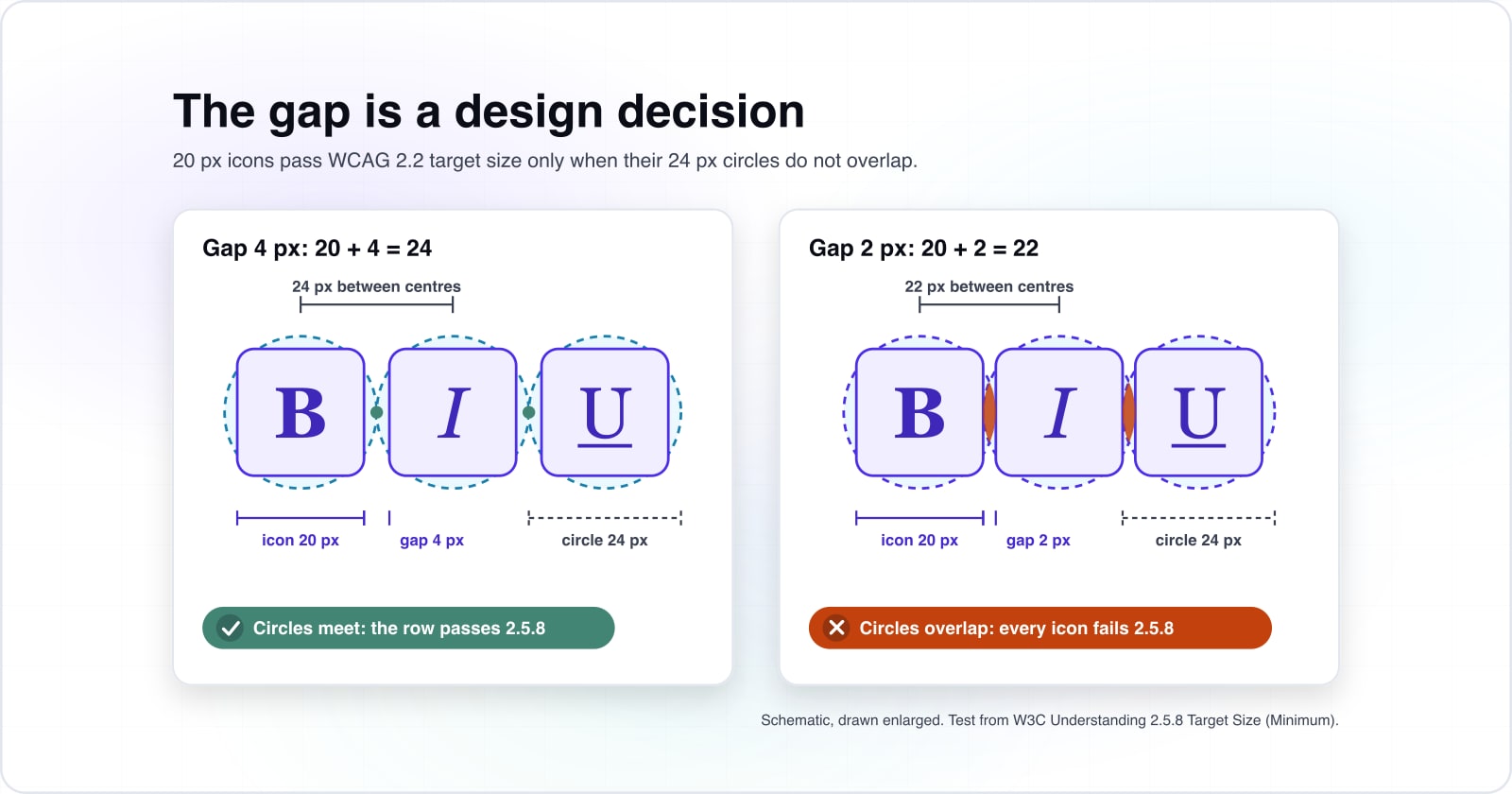 WCAG UI UX design: the share of WCAG 2.2 a designer settles before code
