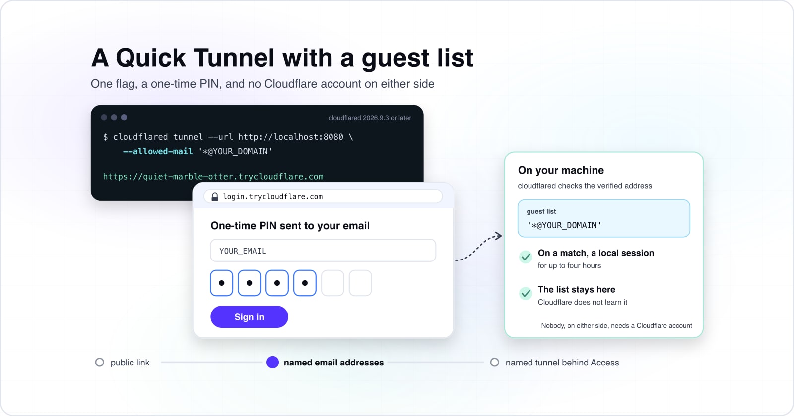 The command cloudflared tunnel --url http://localhost:8080 --allowed-mail prints a trycloudflare.com address. A visitor gets a one-time PIN by email at login.trycloudflare.com, while cloudflared checks the address against a guest list kept on your machine.