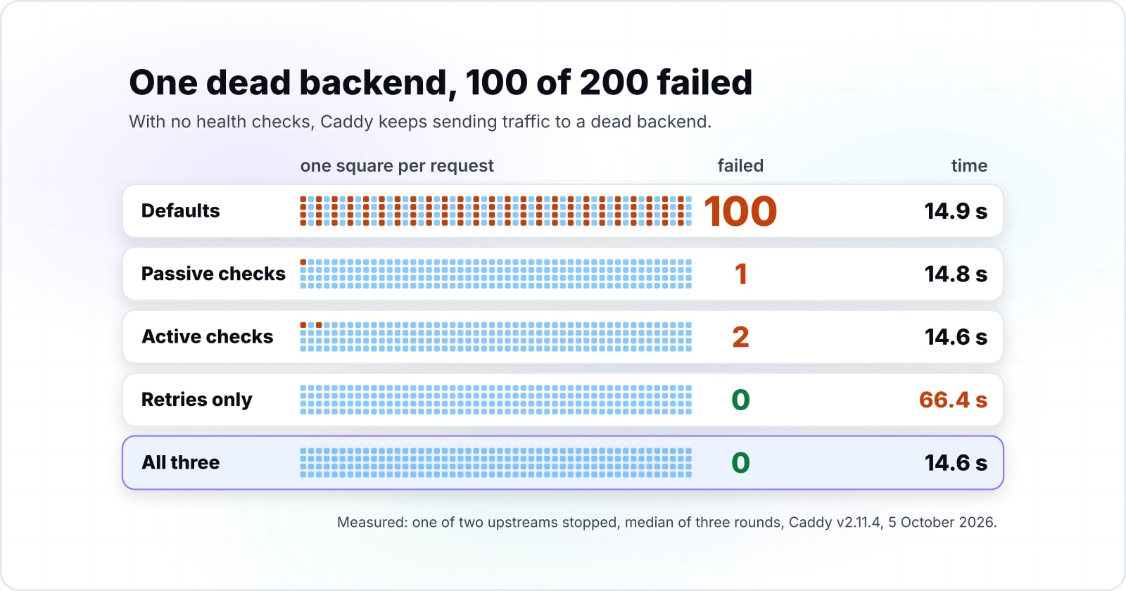 Caddy reverse proxy load balancing: what one dead backend shows about health checks