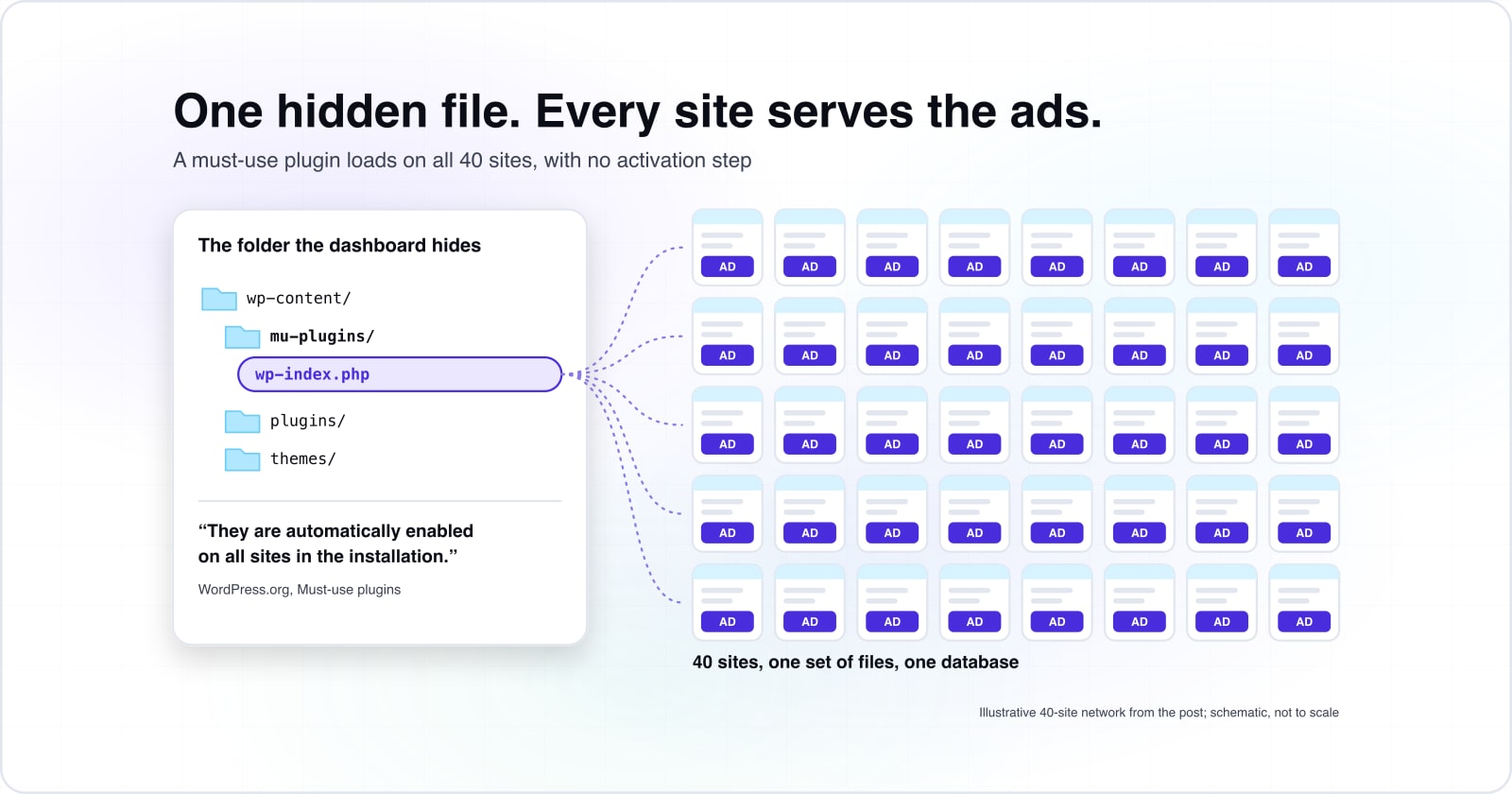 A file tree with wp-content/mu-plugins/ holding a planted wp-index.php, wired to a grid of 40 network sites that all show the same injected ad. WordPress.org says must-use plugins are automatically enabled on all sites in the installation.