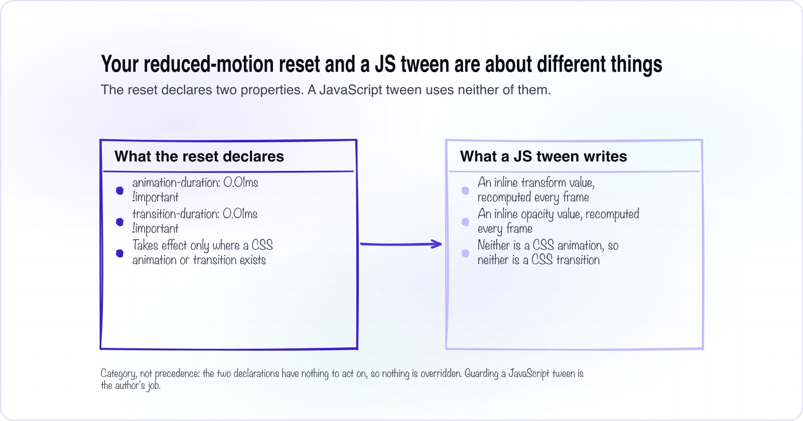 How to use anime.js v4 without breaking motion