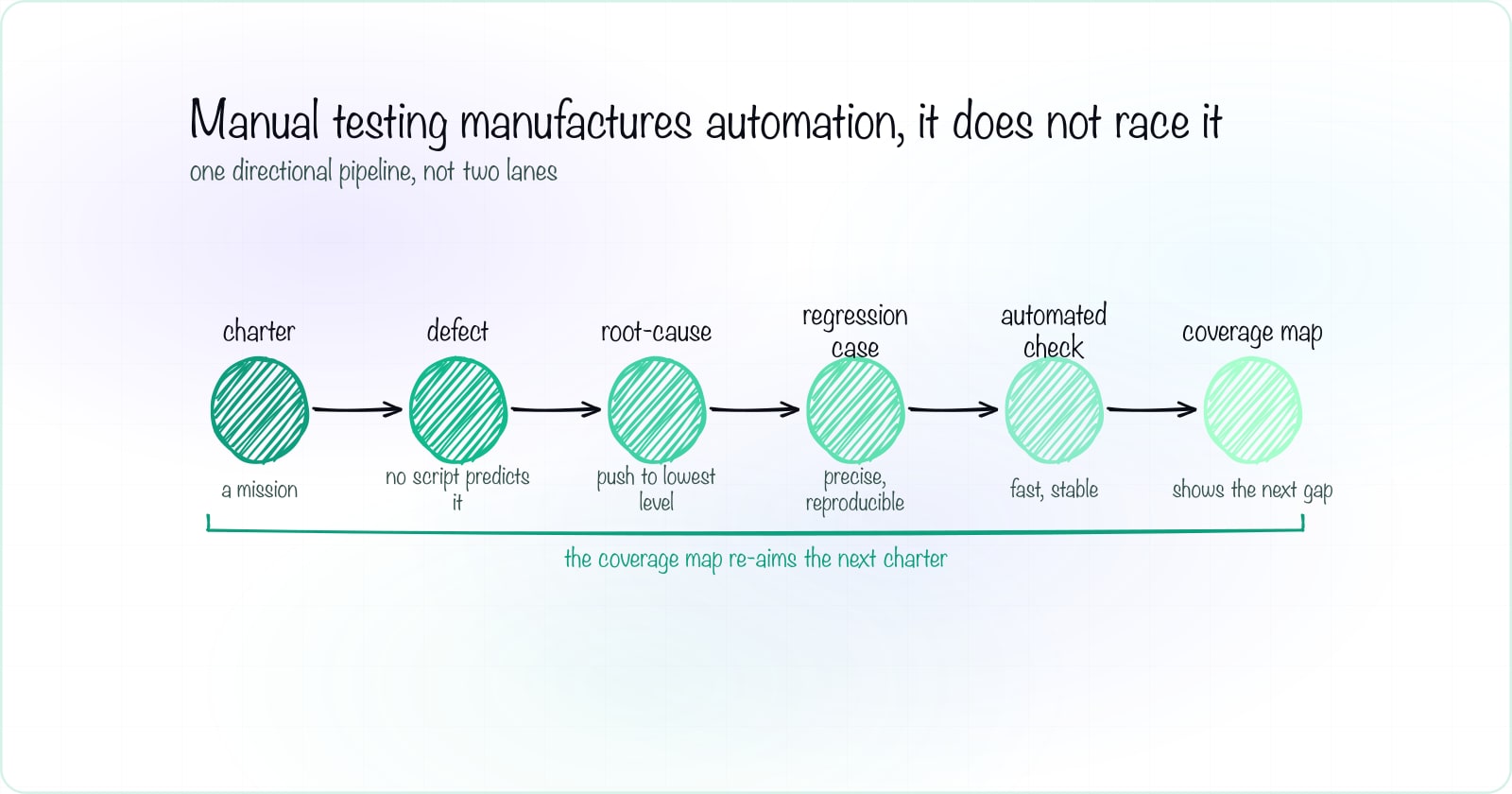 How manual testing improves test automation quality