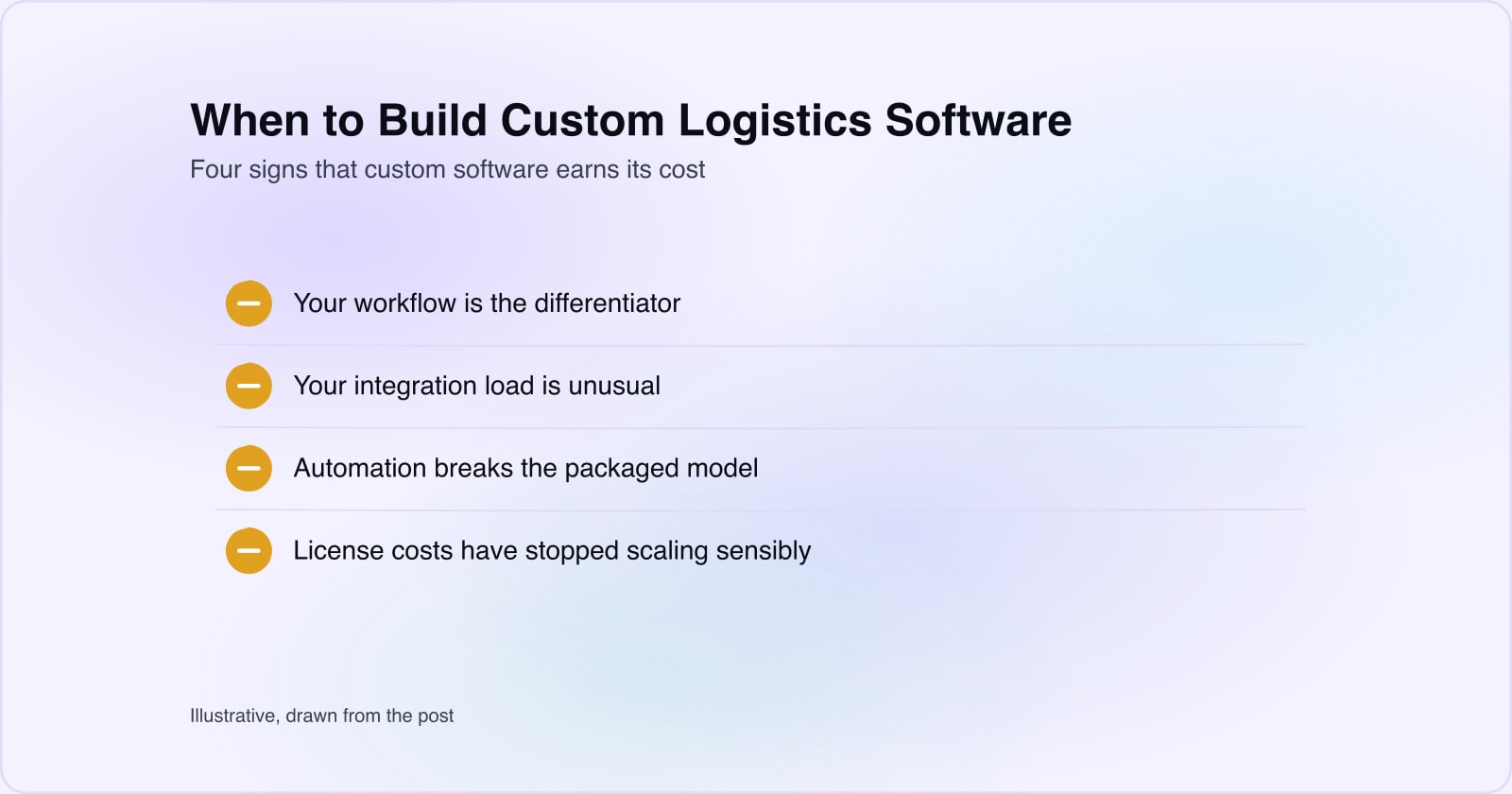 Four decision points for custom versus off-the-shelf: workflow, integration load, automation, and licensing.