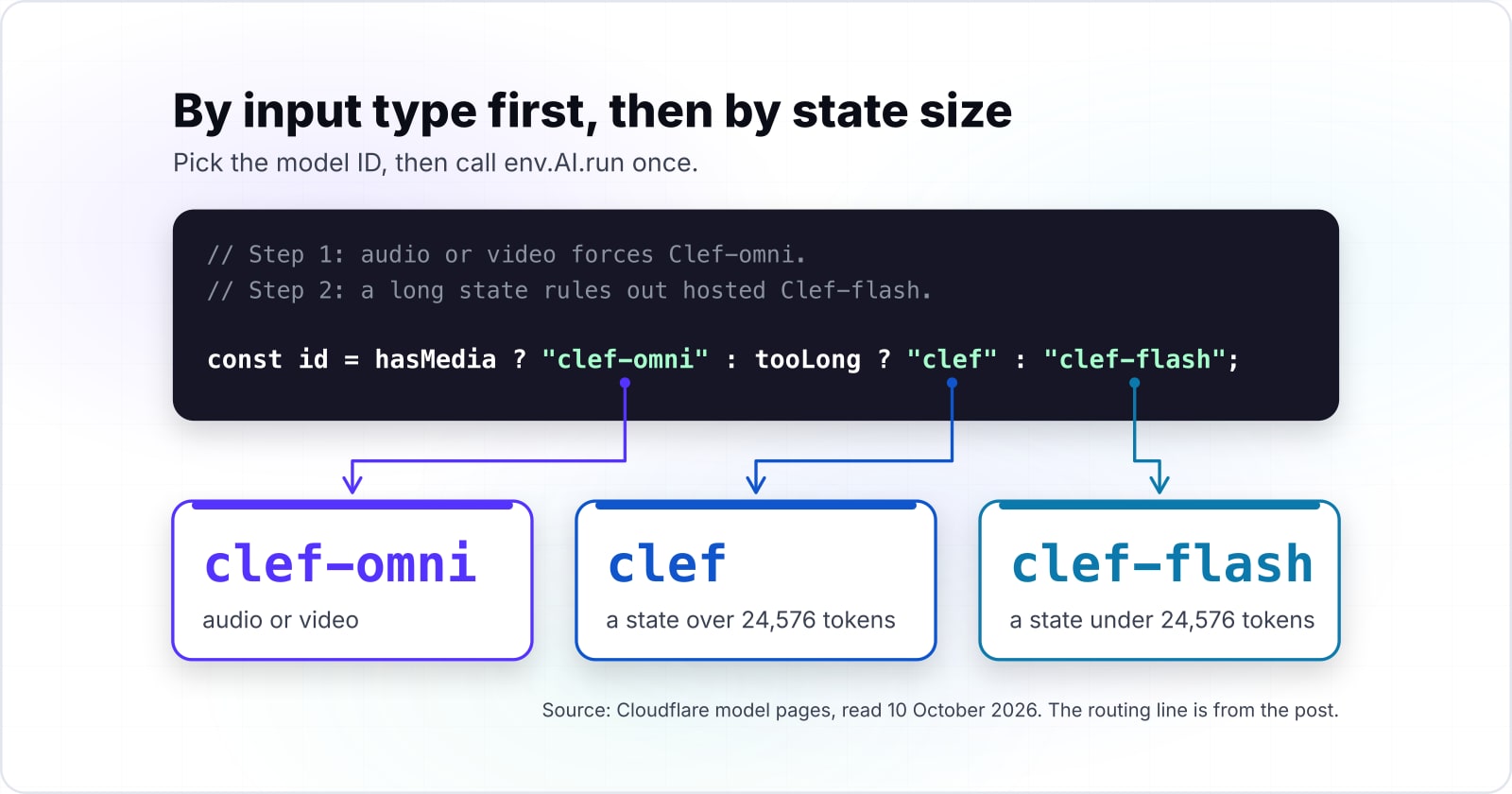 Cloudflare Clef vs Clef-flash vs Clef-omni: which model gets each decision