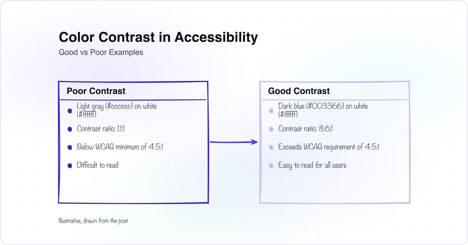 Color Contrast and Visual Accessibility