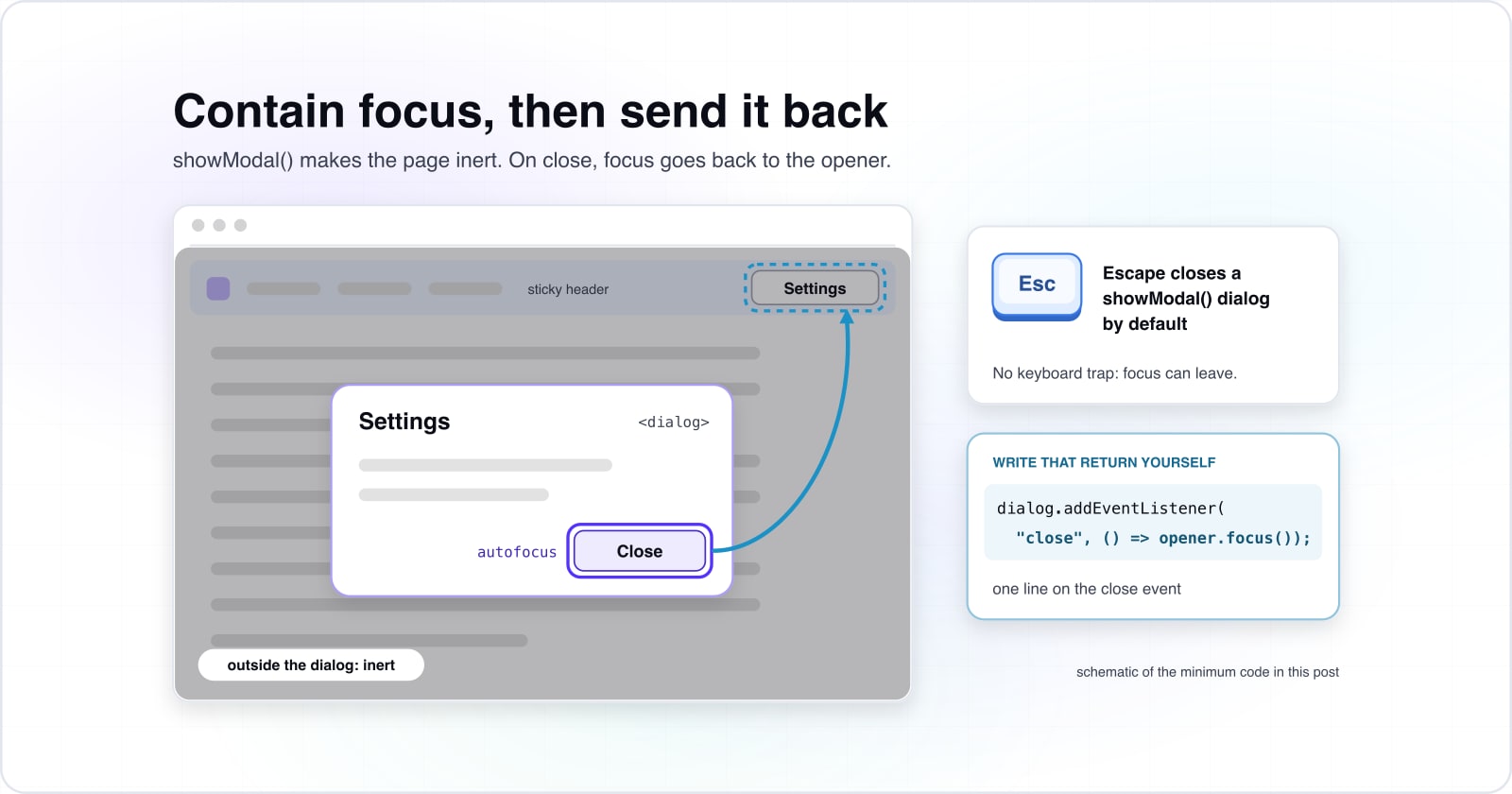 Keyboard navigation focus management under WCAG 2.2: six stops, a test and a native fix for each
