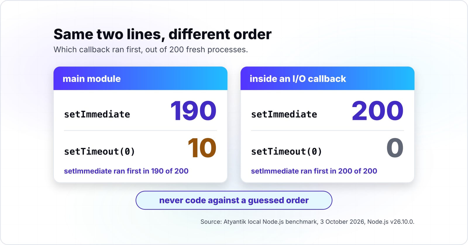 JavaScript clean code practices, from naming to the event loop, with measured costs and the ESLint rules that hold them