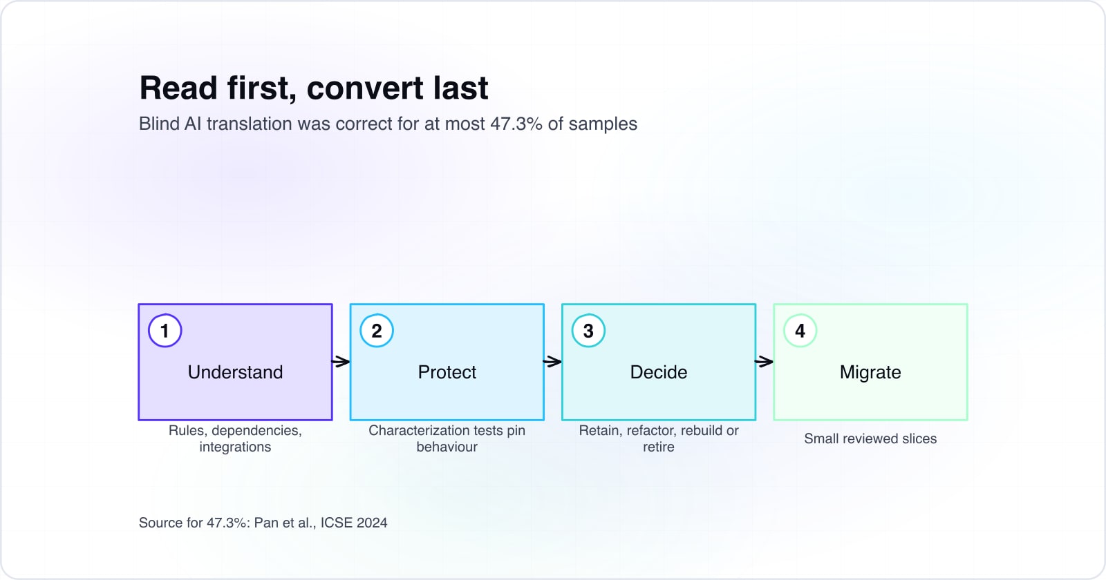 Four steps to modernize legacy code with AI, left to right: understand the system, protect its behaviour with characterization tests, decide per part whether to retain, refactor, rebuild or retire, and migrate in small reviewed slices. The subtitle notes that blind AI translation was correct for at most 47.3% of samples.