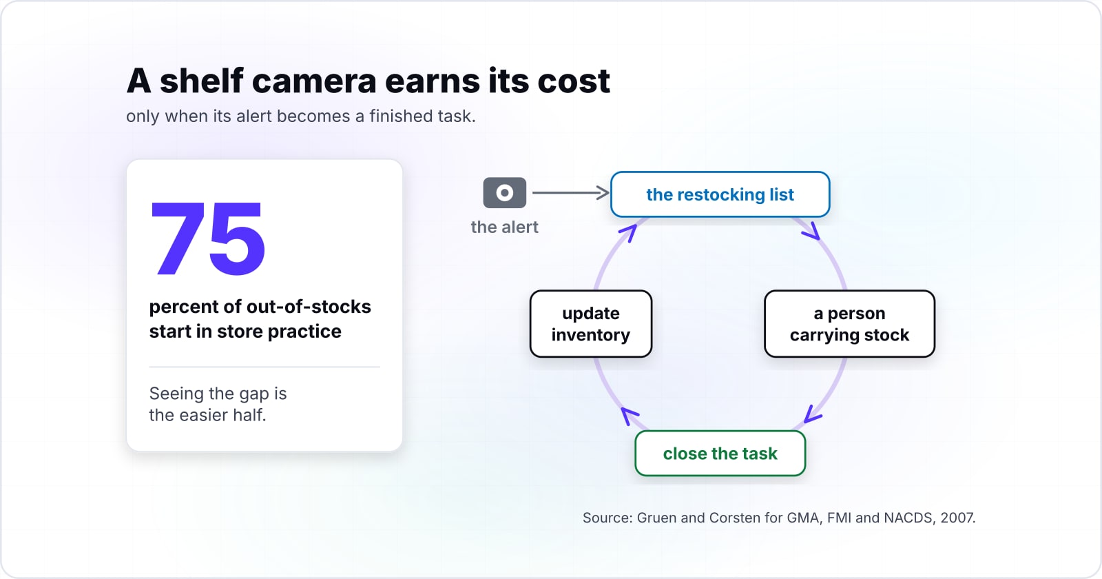 Computer vision in retail: which uses pay back, and why integration costs more than the cameras