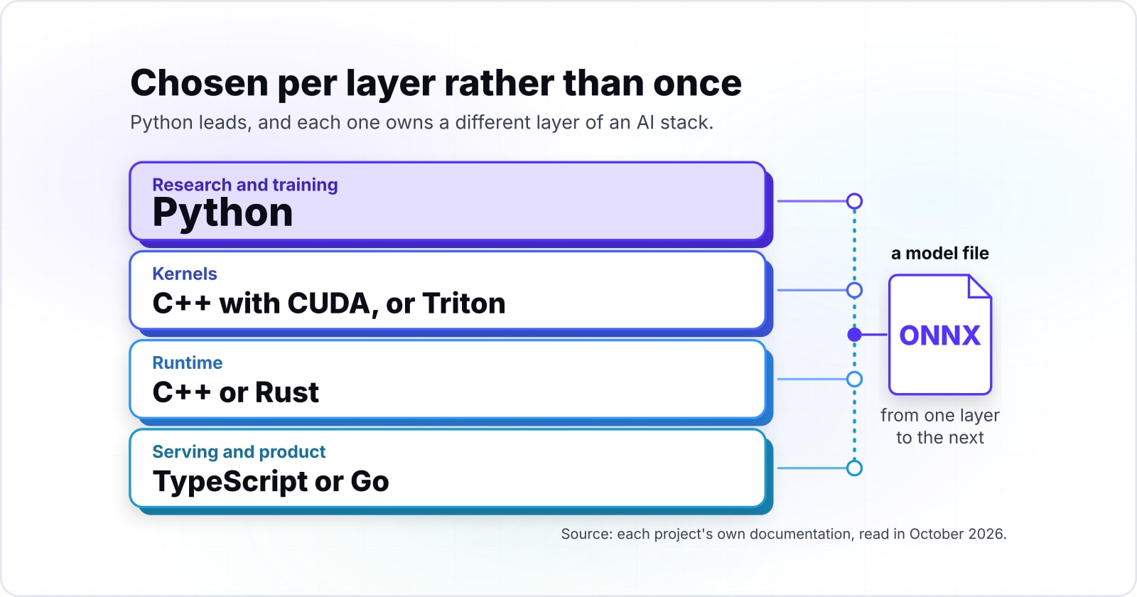The top AI programming languages, chosen for each layer of an AI stack