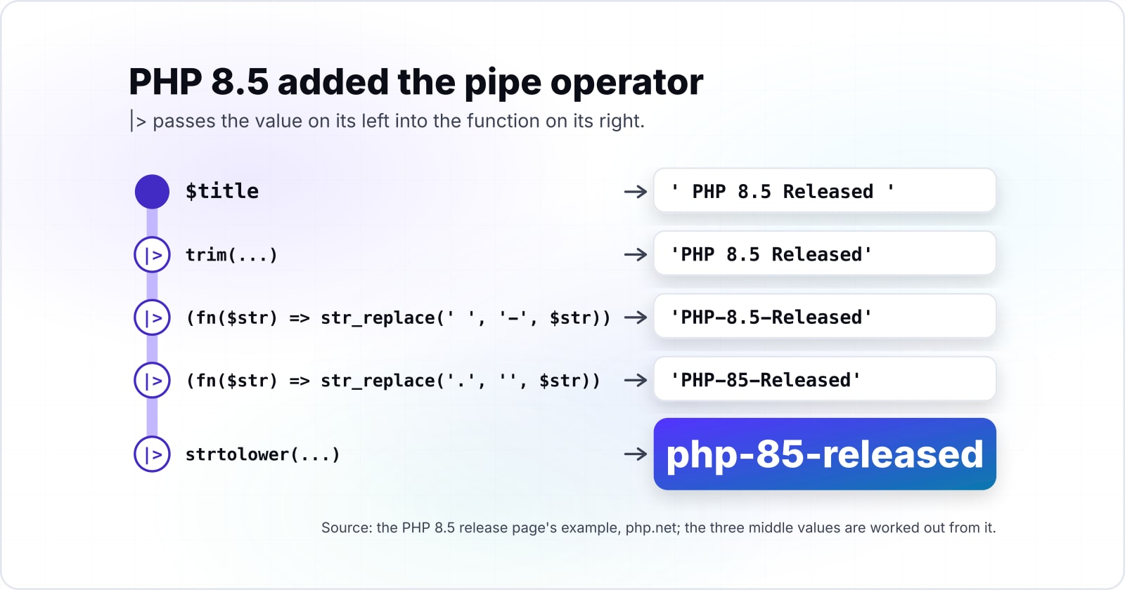 PHP features for developers in 2026: what 8.4, 8.5 and 8.6 add, and which version brought the rest