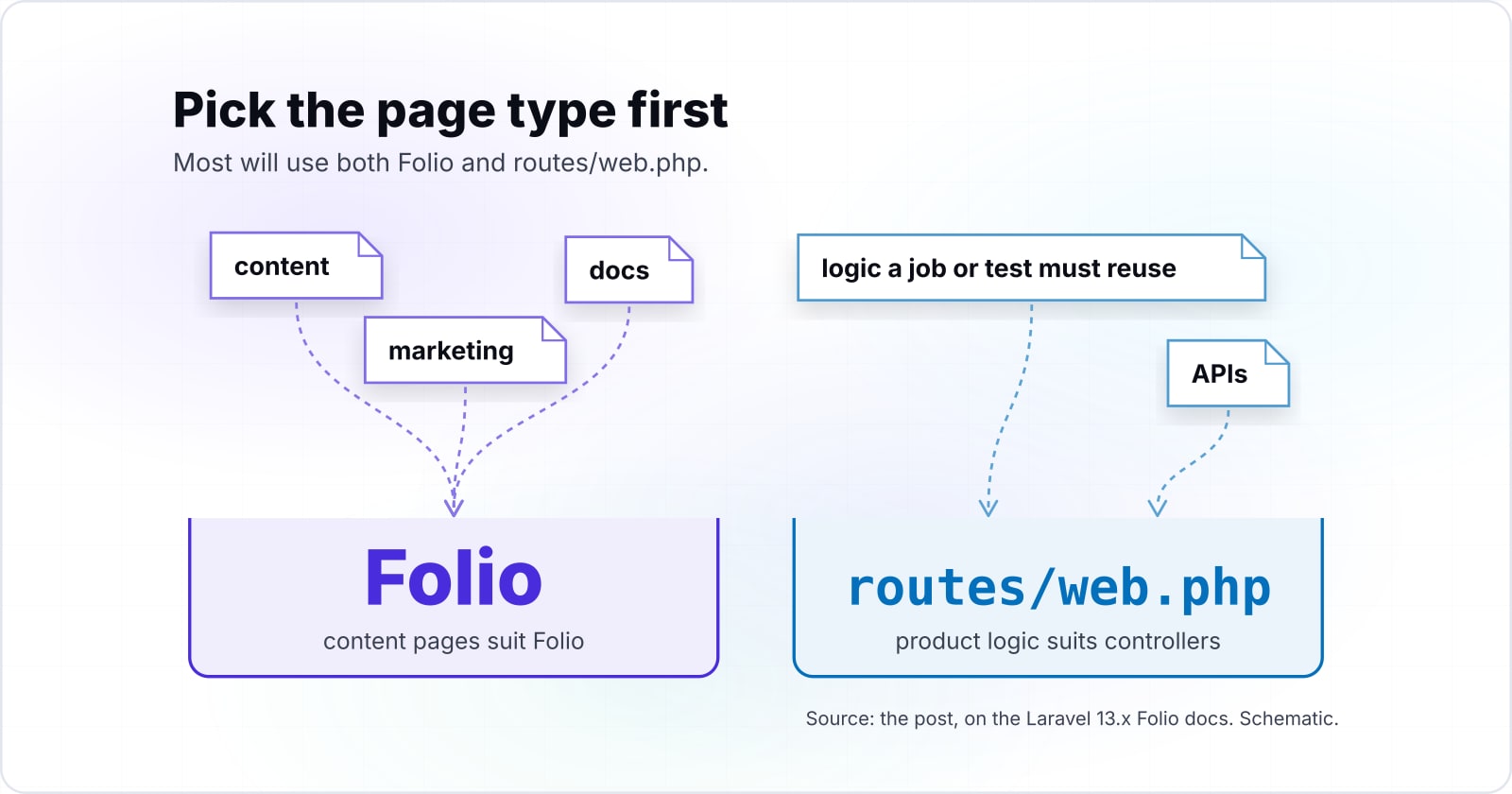 Laravel Folio in 2026: when it was released, how file-based routing works, and when to skip it