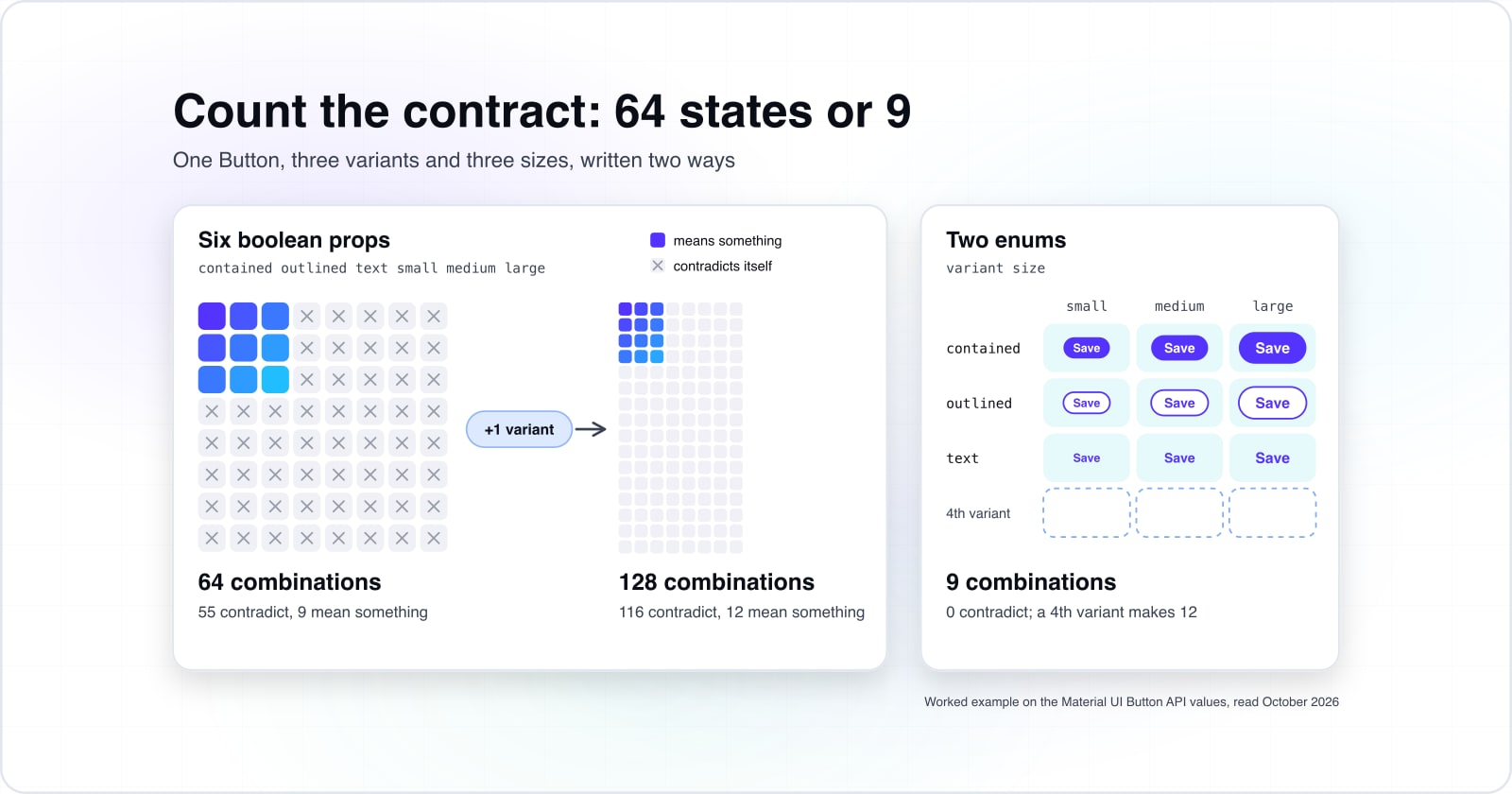 Scalable UI components: count the API contract, then use enums and slots
