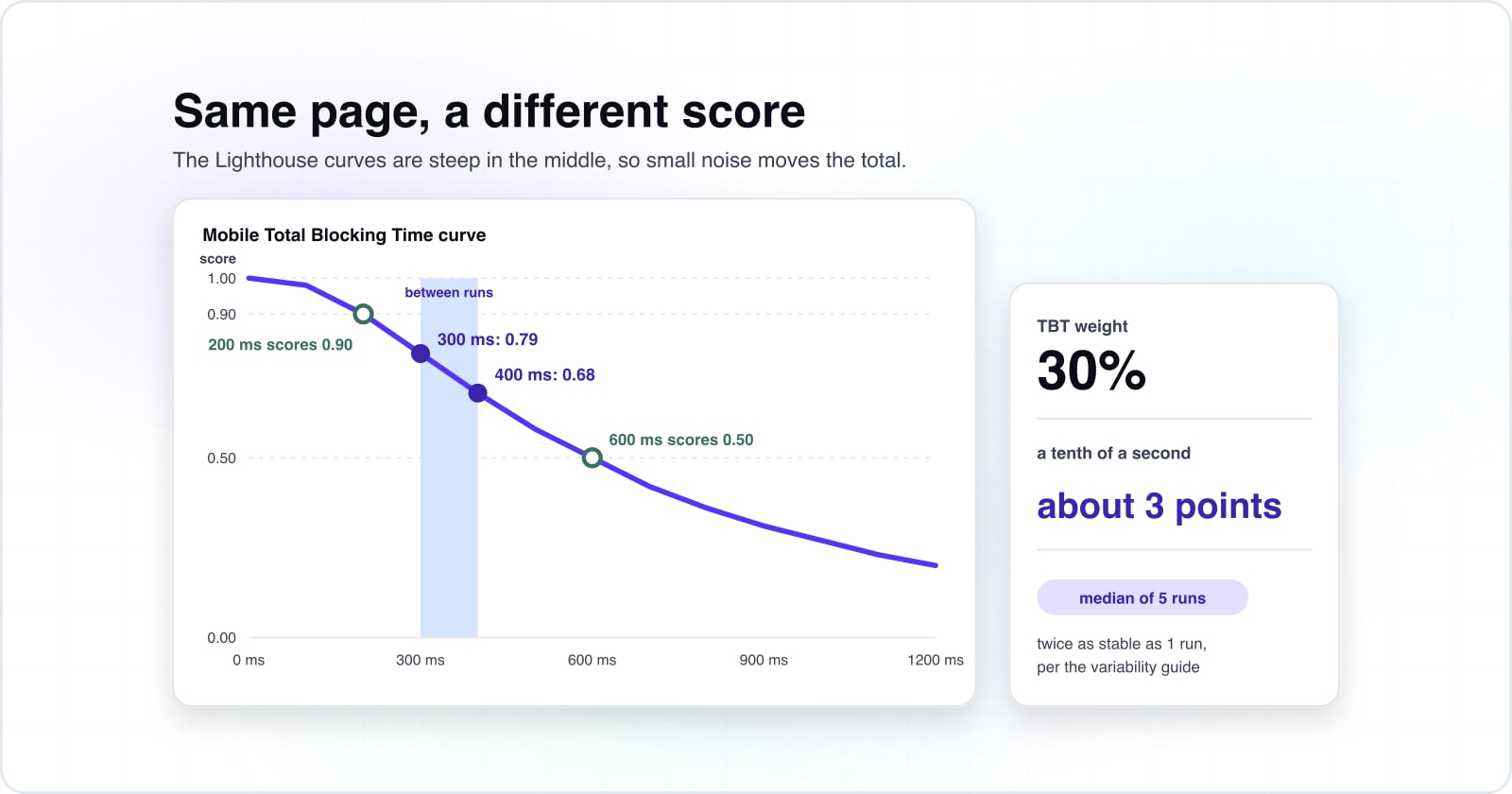 Lighthouse performance score explained: how the scoring model works