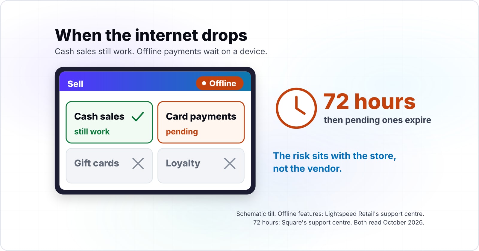 Cloud POS system guide: offline payments, PCI scope and what to check before switching