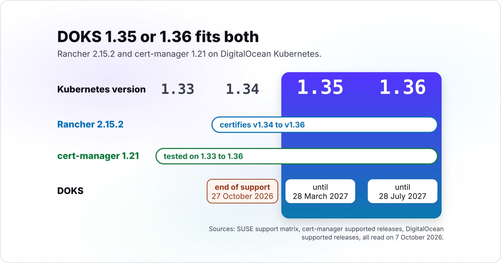 Rancher on DigitalOcean Kubernetes: a Helm install with Traefik, cert-manager and TLS
