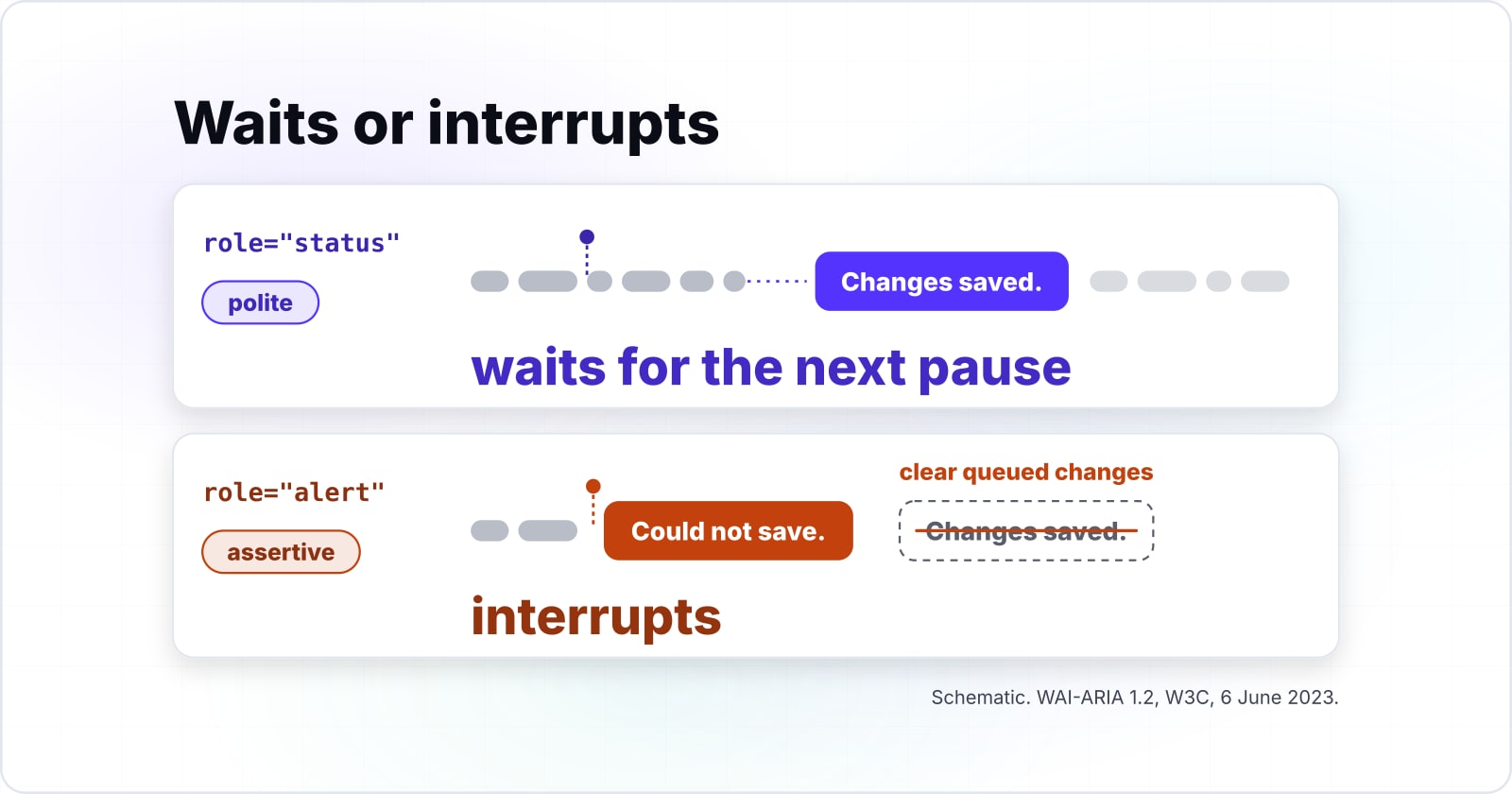 ARIA live regions: how to make screen readers announce dynamic content