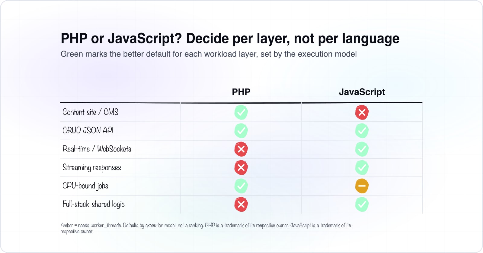 PHP vs JavaScript for web development: how to choose