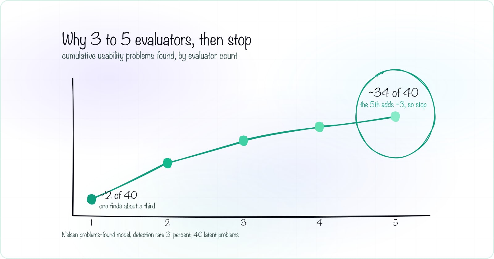 Heuristic evaluation vs cognitive walkthrough guide