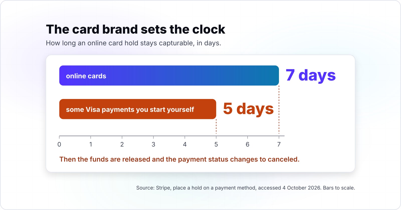 How to update payment intent amounts in Stripe when the cart changes after the card is entered