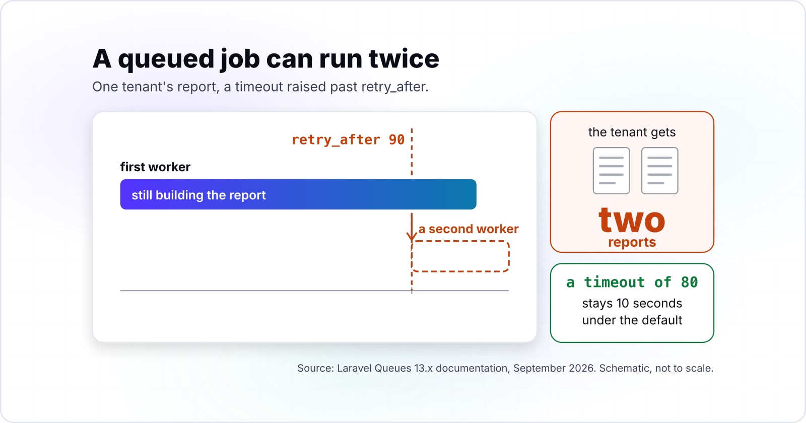 Laravel for SaaS: why it works well for your product, and the defaults that decide it