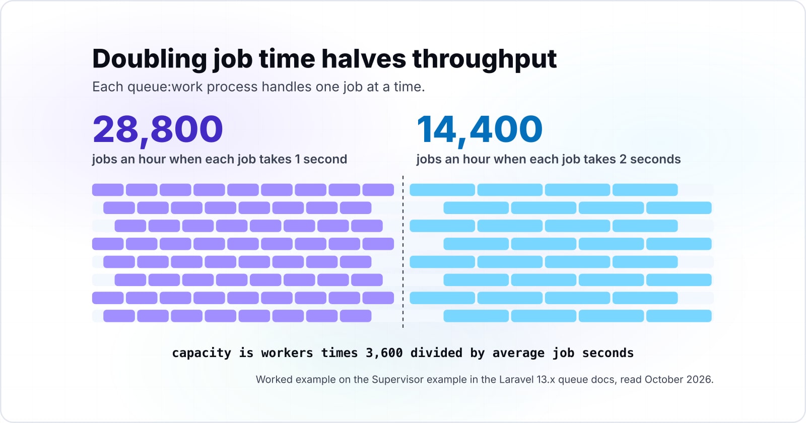 Eight queue workers drawn as lanes of jobs. At one second per job they clear 28,800 jobs an hour; once the average job slows to 2 seconds the same eight clear 14,400, because capacity is workers times 3,600 divided by average job seconds.